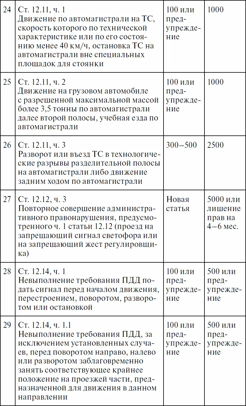 Права водителя с изменениями на 2017 год Как противостоять недобросовестному гаишнику С таблицей штрафов - фото 23