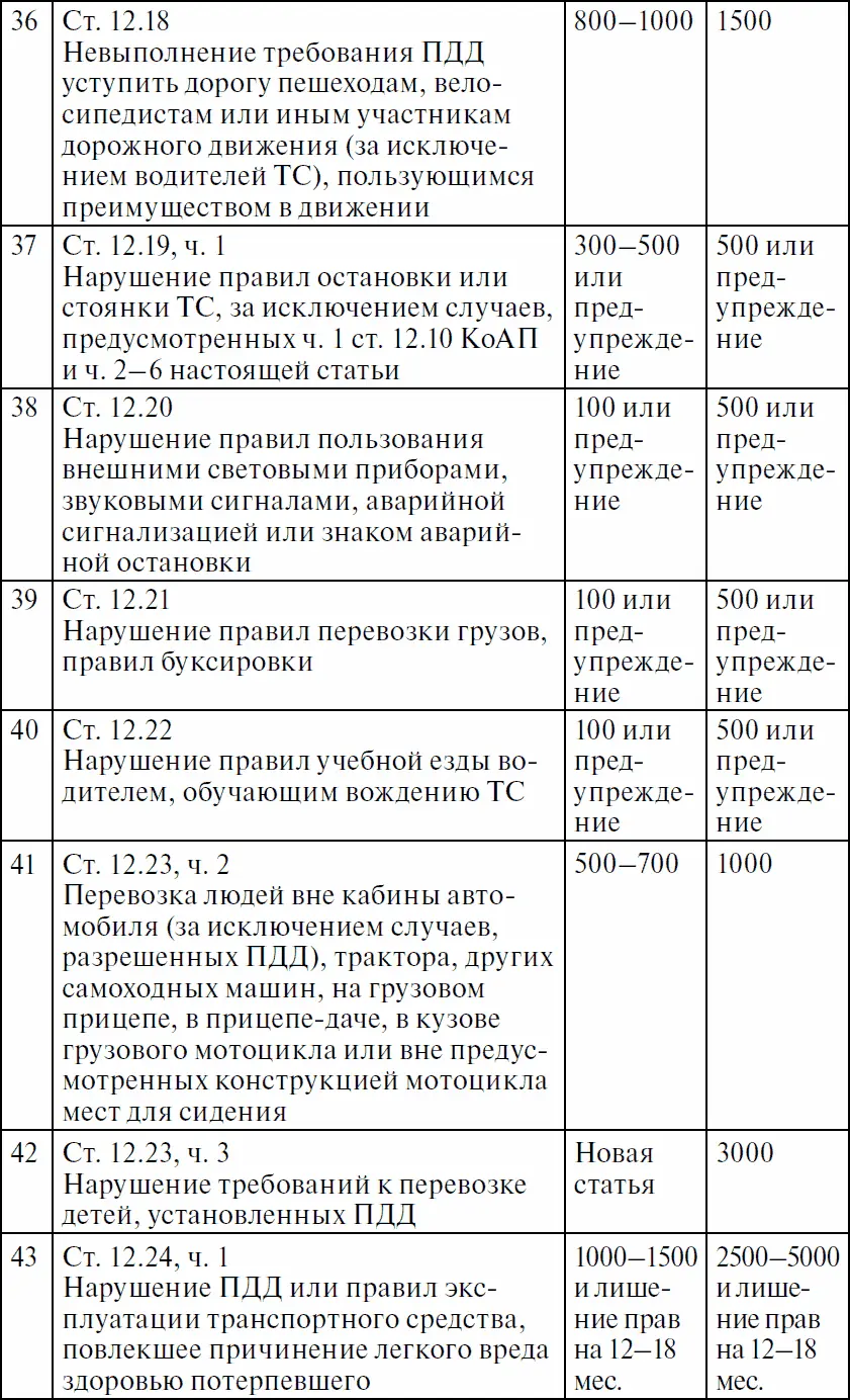 Права водителя с изменениями на 2017 год Как противостоять недобросовестному гаишнику С таблицей штрафов - фото 25