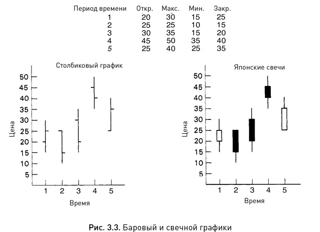На рисунке 33 показаны баровый и свечной графики которые построены на основе - фото 7