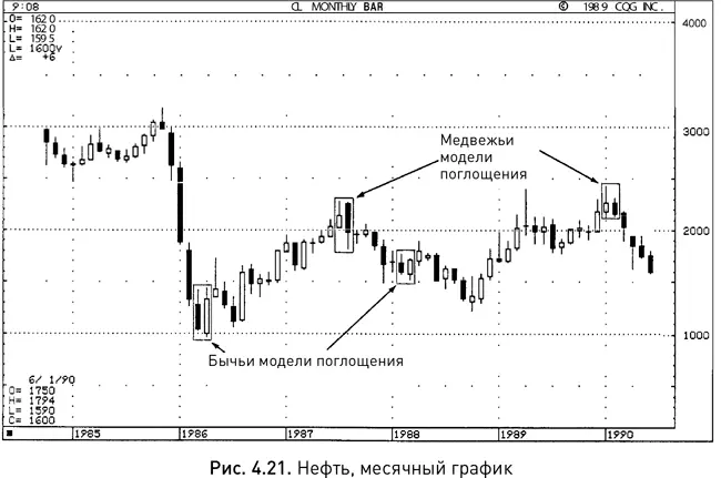 Ниже перечислены факторы повышающие вероятность изменения рыночной тенденции - фото 25