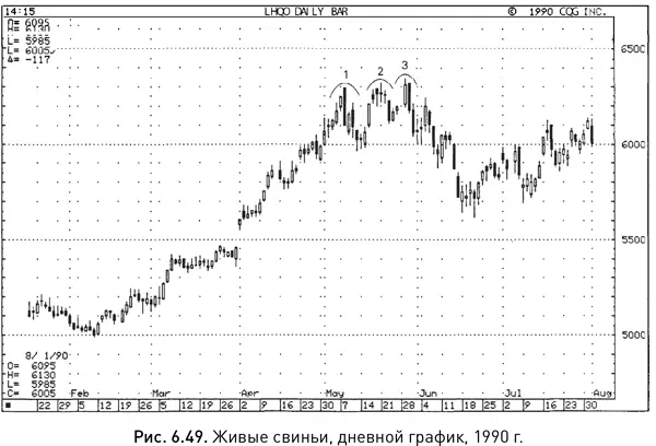 Каждая из трех гор на рисунке 649 несет в себе тот или иной медвежий сигнал в - фото 107