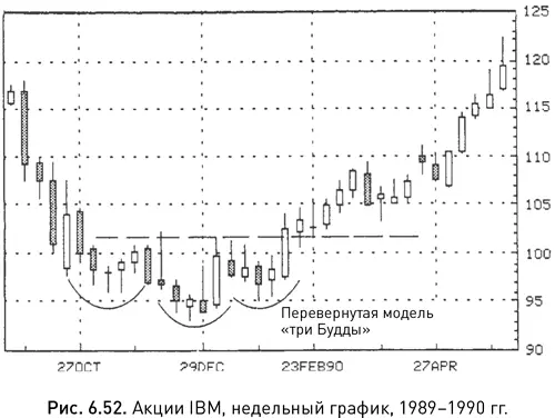 На рисунке 651 вы найдете перевернутую модель три Будды возникшую в 1988 г - фото 110