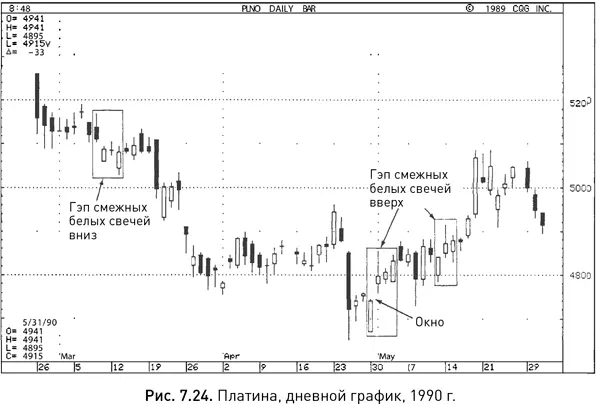 На рисунке 724 можно увидеть гэп смежных белых свечей вниз образовавшийся в - фото 138