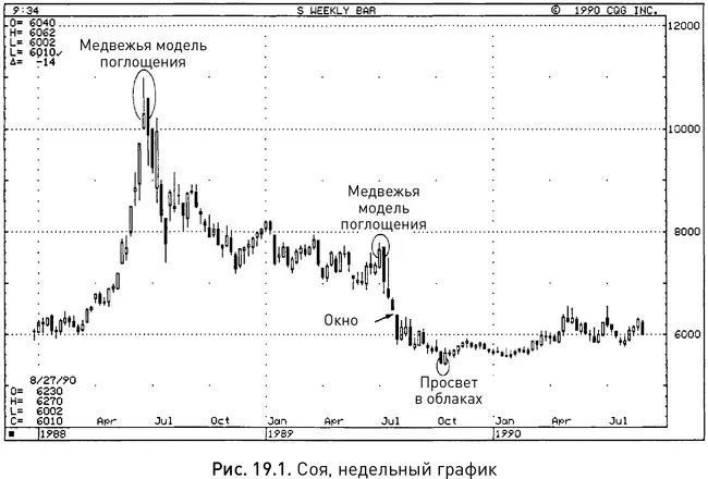 На рисунке 191 видно что в 1988 г на рынке сои произошел мощный подъем в - фото 274