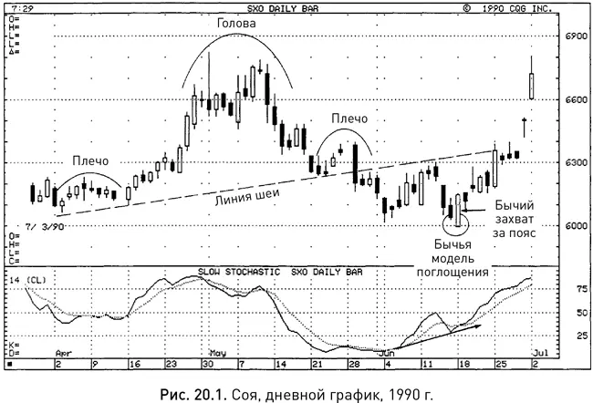 Как видно из рисунка 201 29 мая 1990 г цены на сою прорвали линию шеи фигуры - фото 278