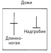 Дожинадгробие Gravestone Doji разновидность дожи у которой цены открытия - фото 293