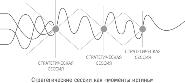 Эти моменты истины помогают продвигаться вперед в процессе решения проблемы - фото 9