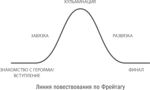 В других жанрах есть своя линия В книге Сида Филда Сценарий Screenplay - фото 16