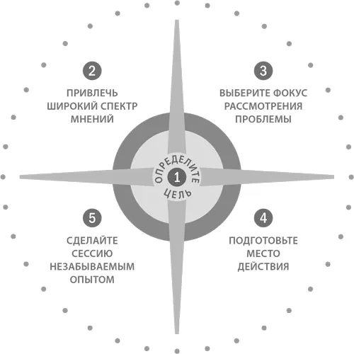 1 Определите цель Большинство стратегических сессий длится один или два дня - фото 29