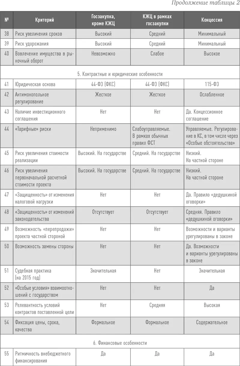 ГЧП и приватизация Практически в завершение споров когда у сторонников - фото 5