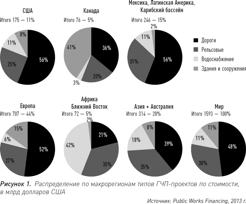 Но если смотреть на те же макрорынки в разрезе количества проектов реализуемых - фото 7