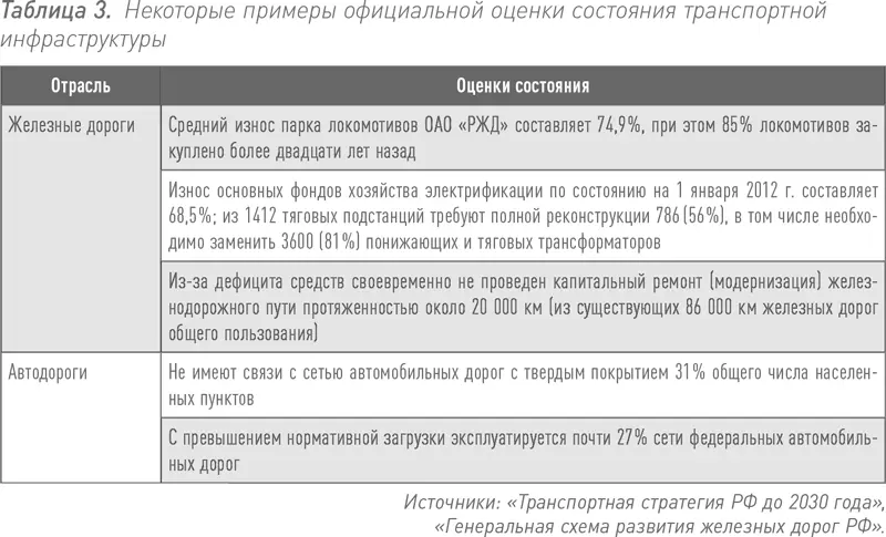 По оценкам экспертов только в транспортную отрасль в России необходимо - фото 9