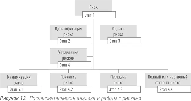Анализ и идентификация возможных рисков строится на определенных допущениях и - фото 33