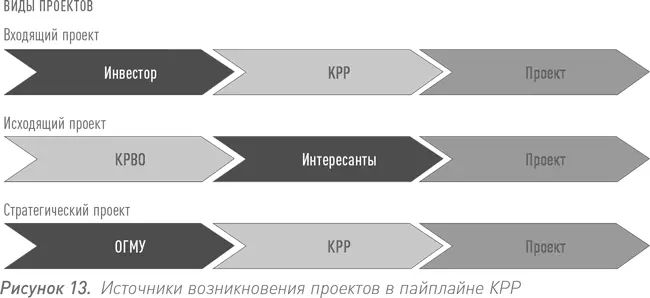 Порядок действий в зависимости от источника возникновения проекта Наличие - фото 42