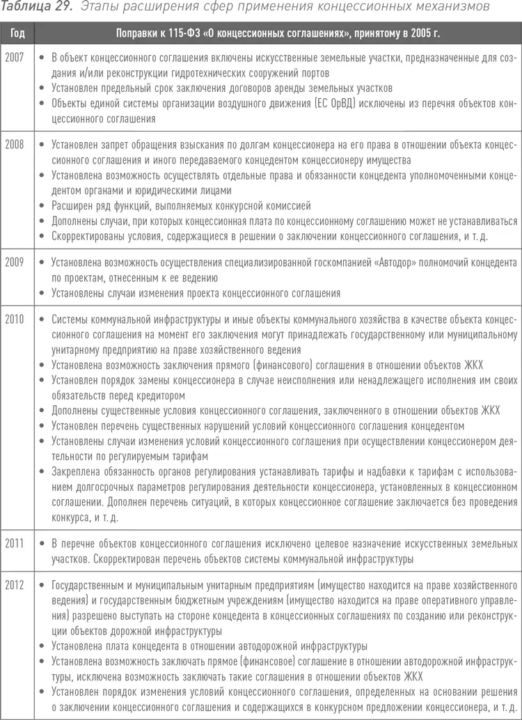 В рамках концессионных соглашений может быть предусмотрено несколько ключевых - фото 53