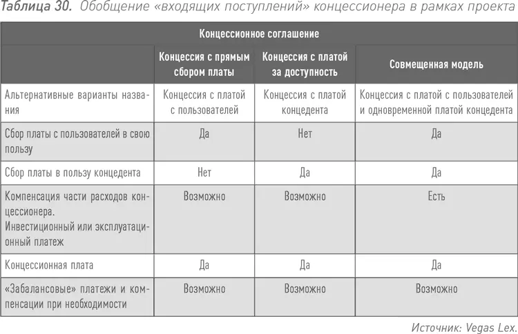 Концессия с прямым сбором платы Концессионное соглашение со сбором платы в - фото 55