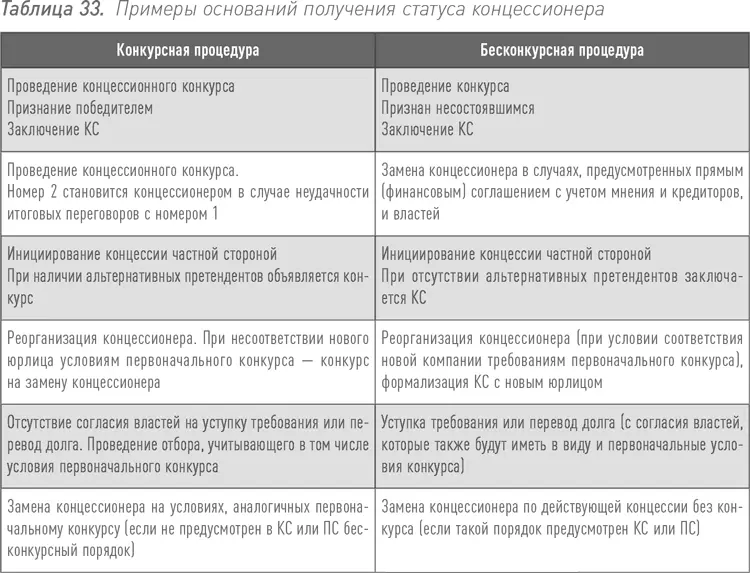 Параллельные конкурсу инвестиционноправовые документы В предыдущих разделах - фото 59
