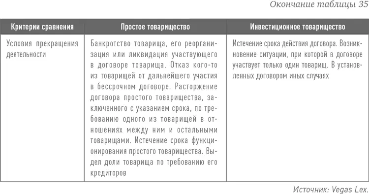 Кстати стоит отметить что даже при наступлении описанных условий прекращения - фото 64