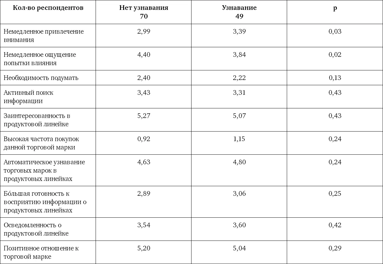 Единственными переменными существенно повлиявшими на то была ли замечена - фото 7
