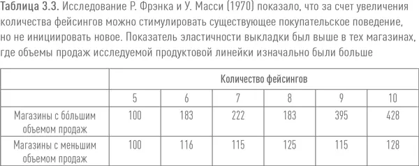 Зависимость эластичности выкладки от уровня расположения товара Хорошо - фото 11