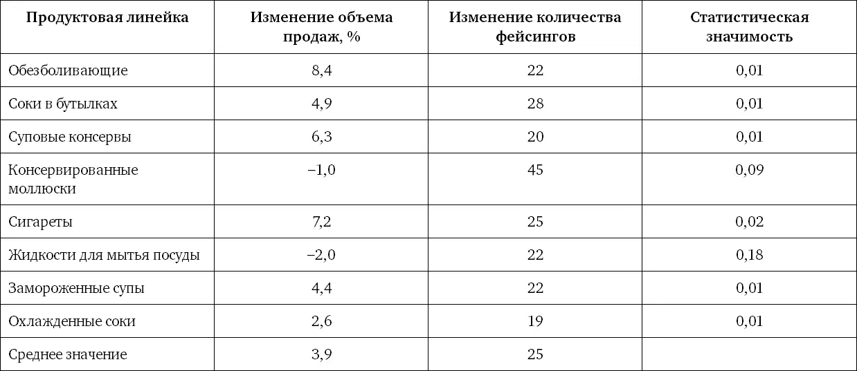 Однако в целом мы не видим положительного влияния проведенных изменений на - фото 13