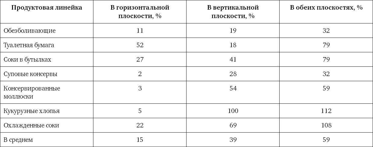 Как вы могли заметить в таблице 37 результаты по туалетной бумаге отличаются - фото 15