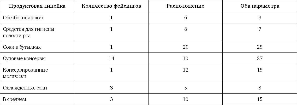 Как видно в таблице 38 кроме суповых консервов охлажденные соки также - фото 16