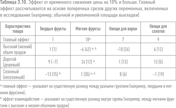 Обратите внимание что при указании ценовой эластичности в таблице используются - фото 18