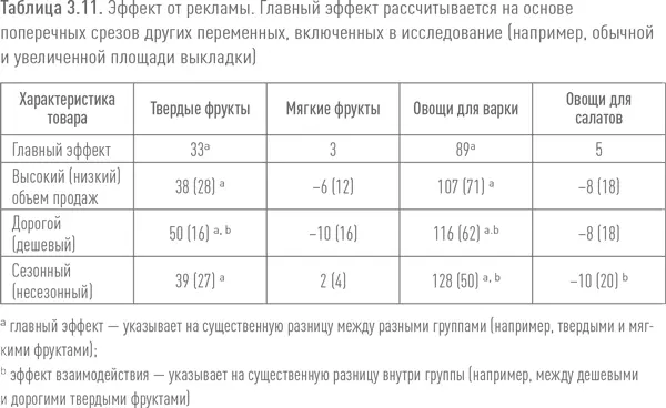 Расположение в торговом зале В этом случае см таблицу 312 мы также видим - фото 19