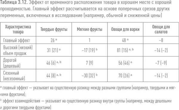Заключительные замечания по поводу экспериментов с товарной выкладкой Пытаясь - фото 20