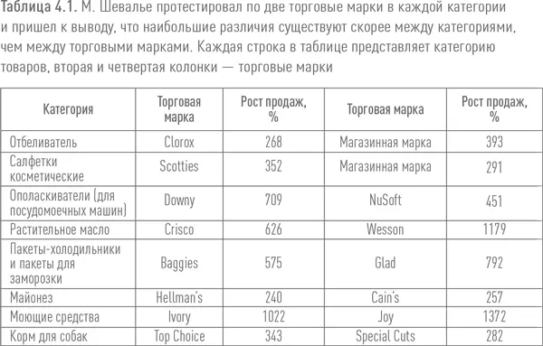 Специальные выкладки не снижают продажи с полок Опираясь на тот же массив - фото 24