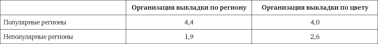 Следует отметить что все эти манипуляции увеличивали продажи только хороших - фото 30
