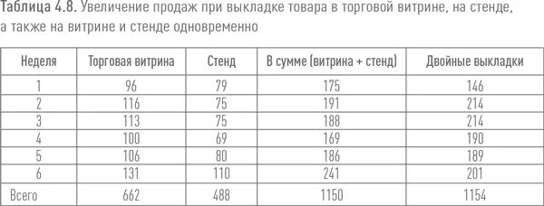 Таким образом Р Ист и его коллеги сделали вывод что ритейлерам лучше - фото 31