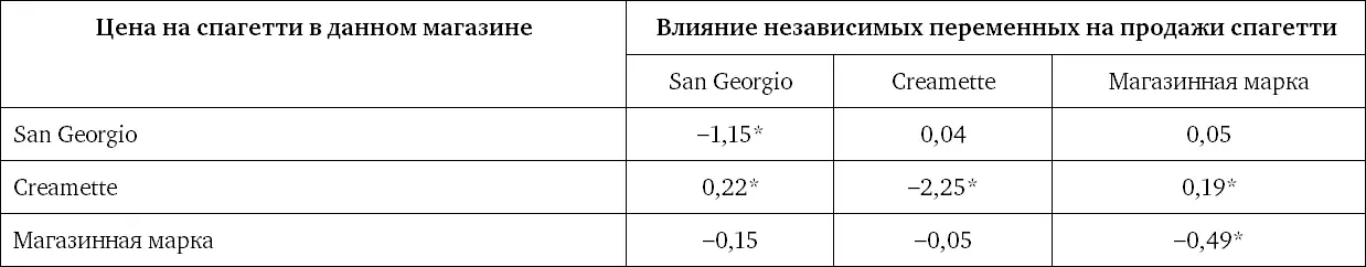 Указывает на статистическую значимость на уровне 5 Асимметричные эффекты - фото 38