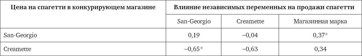 Указывает на статистическую значимость на уровне 5 Такой эффект замещения - фото 39