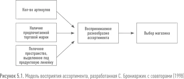 Фактическое сокращение ассортимента может восприниматься как его расширение - фото 43