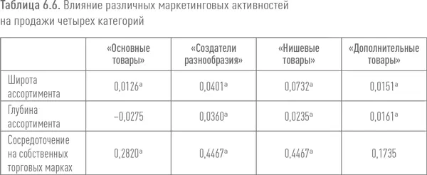 Подведем итог В целом модель классифицирующая ассортимент на основе уровня - фото 58
