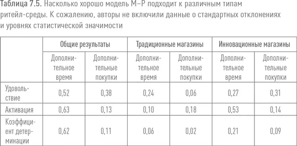 Таблица 76Как информационный стресс в магазине влияет на уровень активации - фото 68