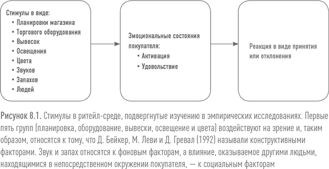 Считается что современная планировка продовольственных магазинов частично - фото 72