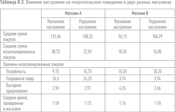 Потраченное время и деньги Как видно из таблицы 83 средняя сумма покупок - фото 75