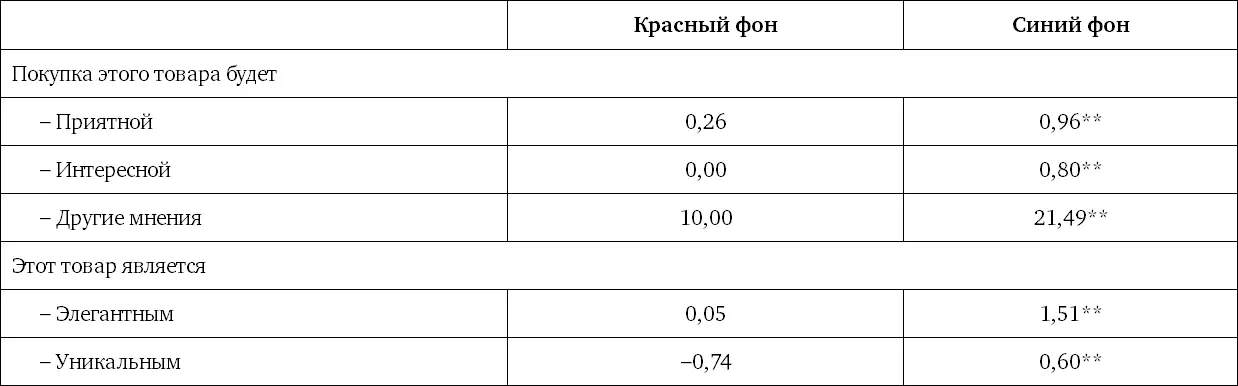 Как следует из эксперимента С Миддлстадт фоновый цвет не всегда влияет на - фото 78