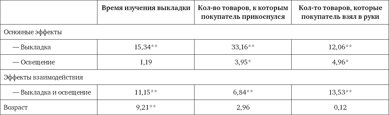 Таблица 87Влияние разного уровня освещенности в зависимости от - фото 79