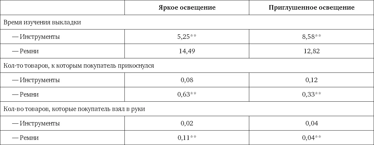 Глядя на результаты стоит отметить следующий интересный момент В ряде - фото 80