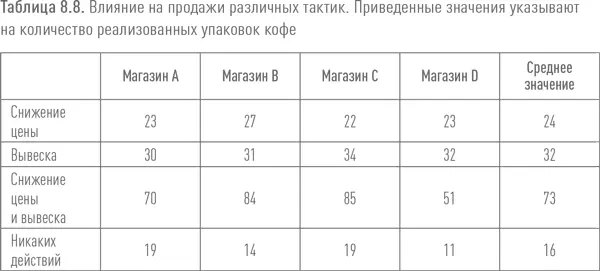 Все различия в результатах манипуляций были статистически значимыми Как мы - фото 81