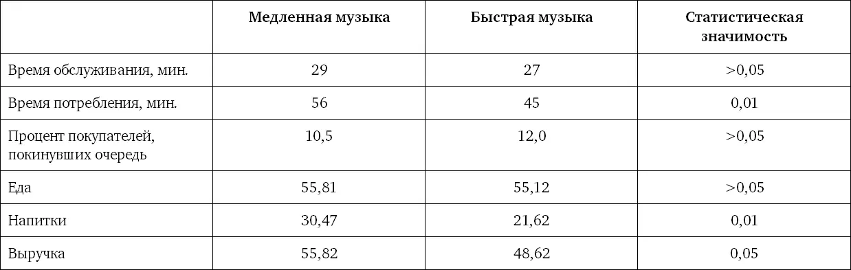 Музыка как фактор влияющий на восприятие времени Первое исследование музыки - фото 84