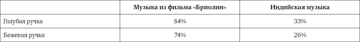 Результаты четко показали что прослушивание приятной музыки положительно - фото 88