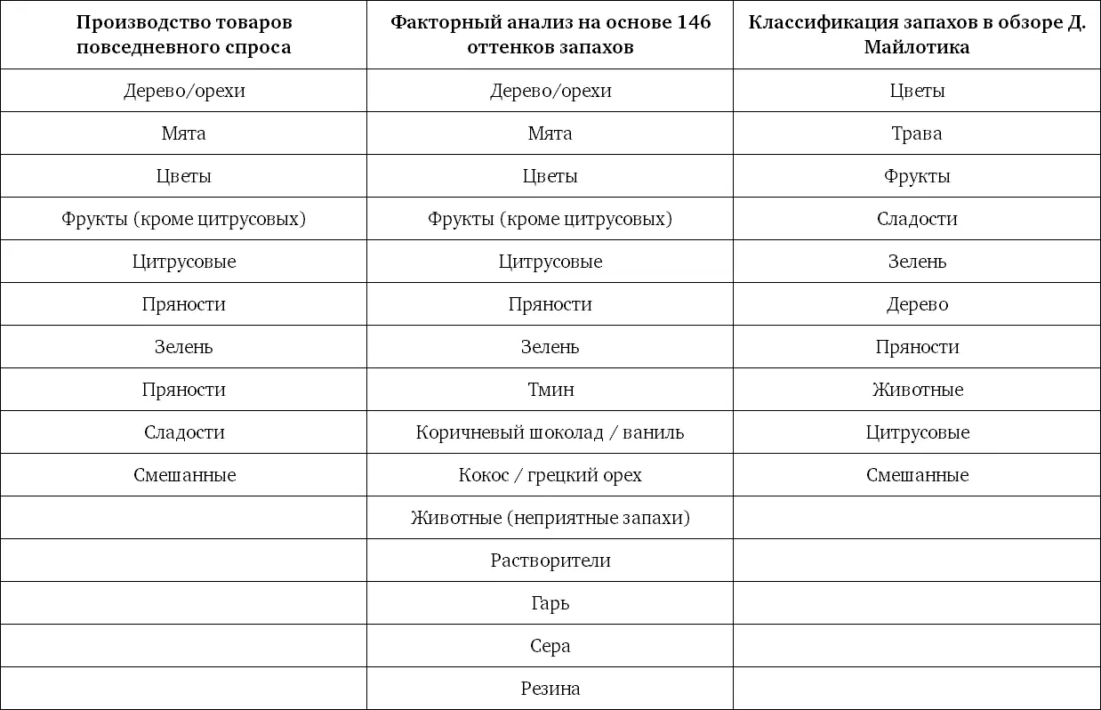 Эти категории запахов можно включать в различные модели с использованием оси - фото 91