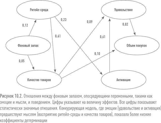 Анализ проводился по методу моделирования структурными уравнениями Этот - фото 95