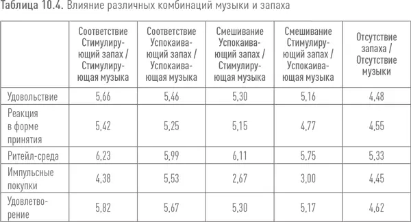 Исследователи проверили как различные комбинации стимулов влияют на целый ряд - фото 96