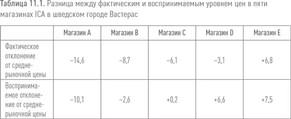 Как видно из таблицы все магазины предлагали более выгодные цены чем считали - фото 98